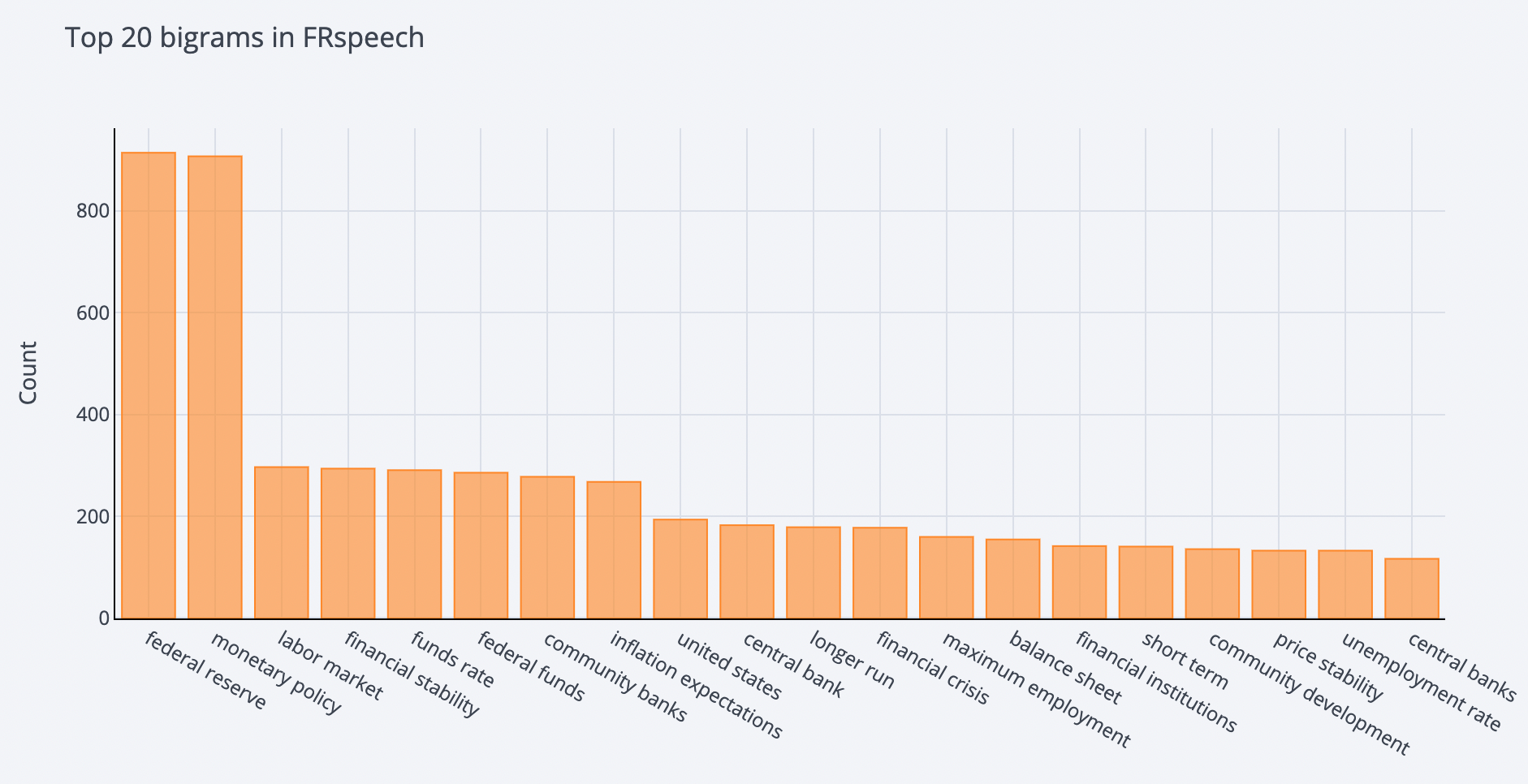 Top 20 bigrams